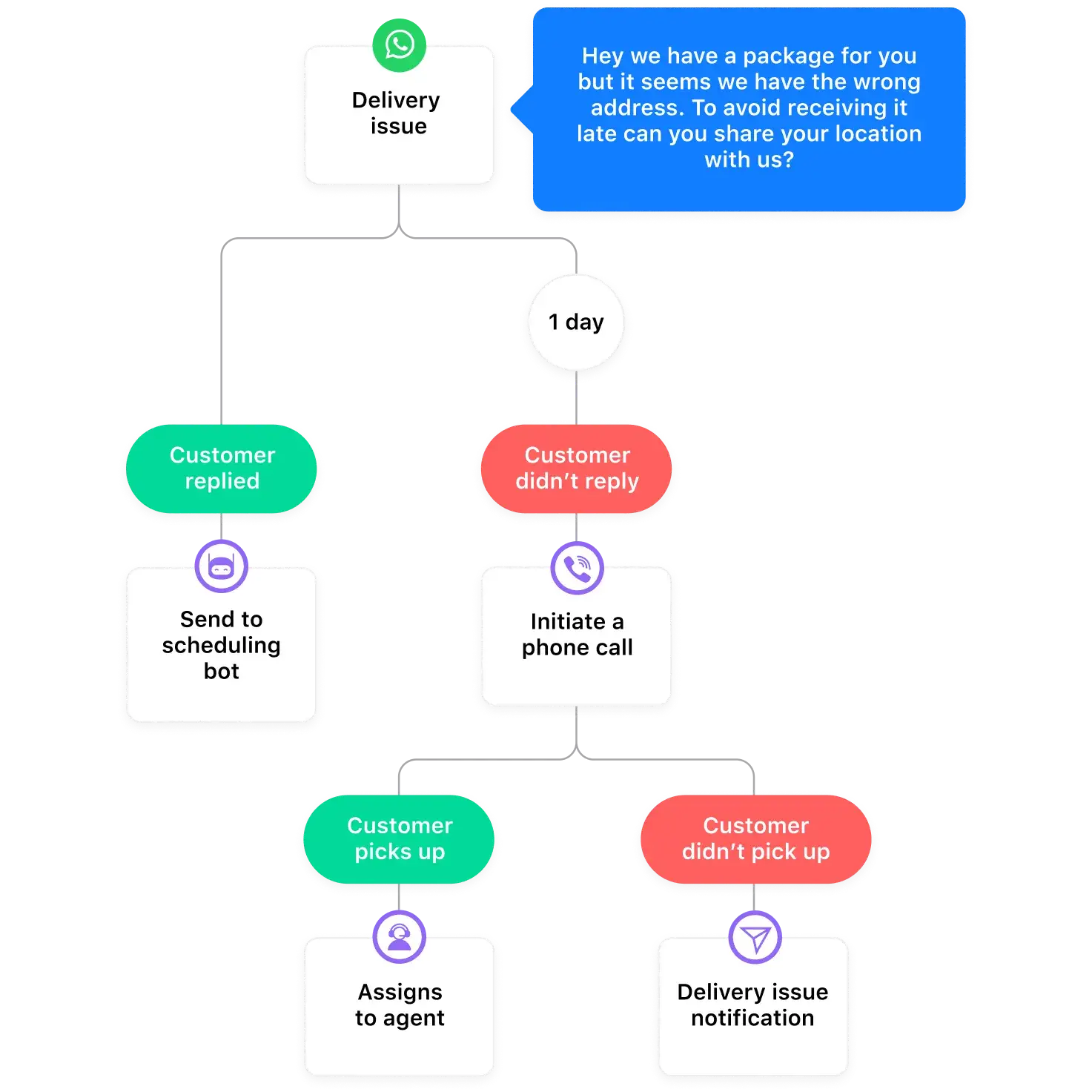 An image showing how Sprinklr automates the delivery communication process.