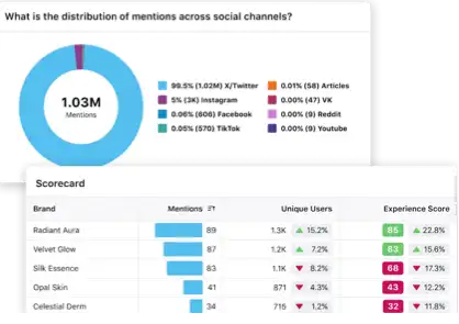 Sprinklr’s Competitive Insights and Benchmarking Dashboard to benchmark your social performance against competitors. 