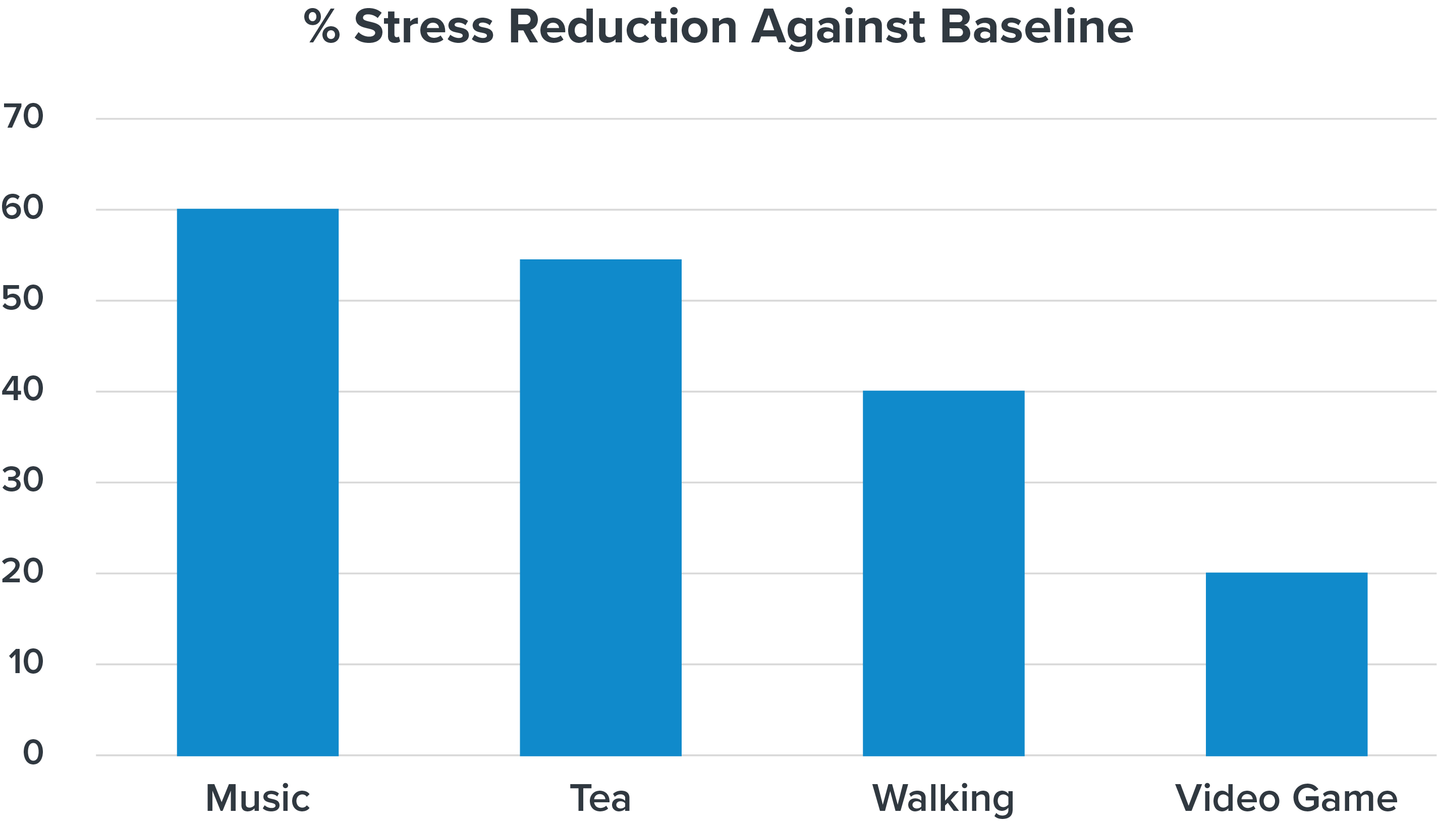 A bar chart showing how much stress is reduced percentage-wise when a person performs various activities, with listening to music being the most relaxing, followed by drinking tea, walking, and playing video games.