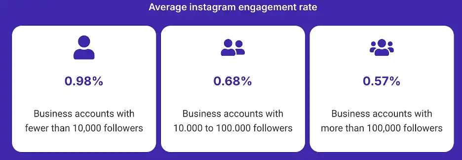 Engagement statistics