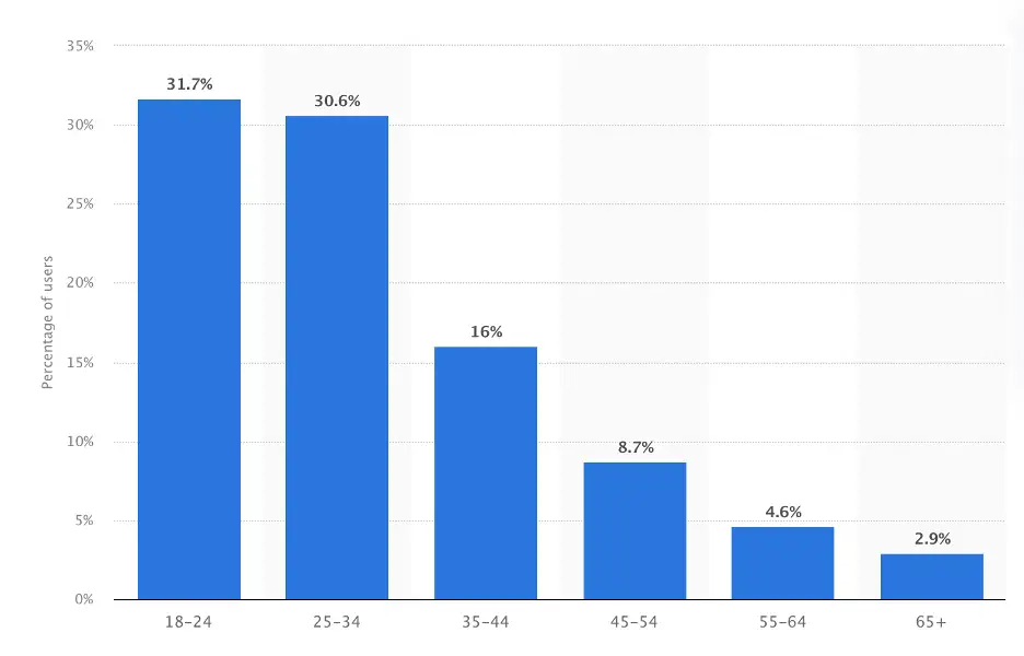 Demographic statistics