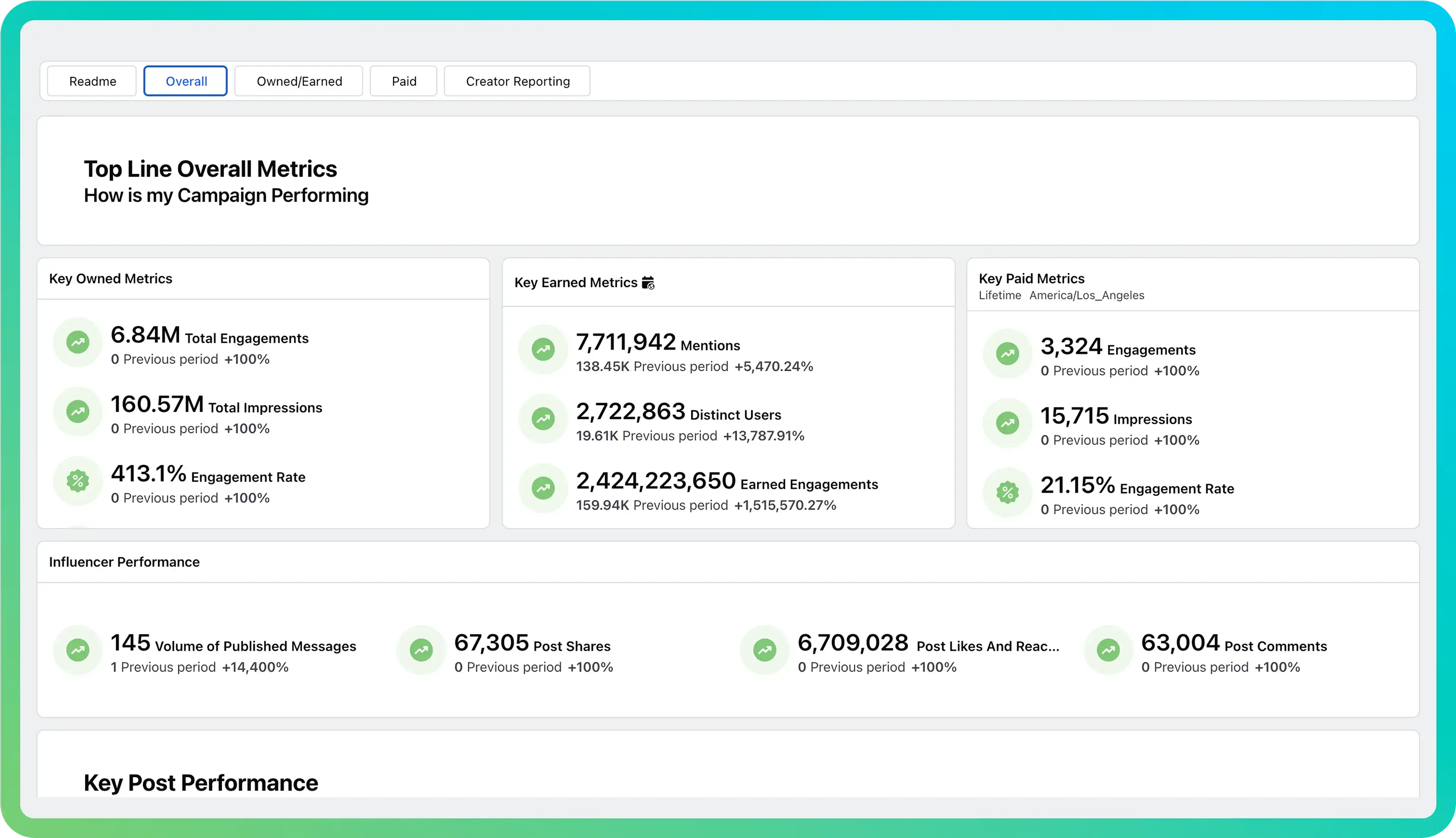 Sprinklr’s unified dashboard reflects a combination of owned, earned, and paid metrics