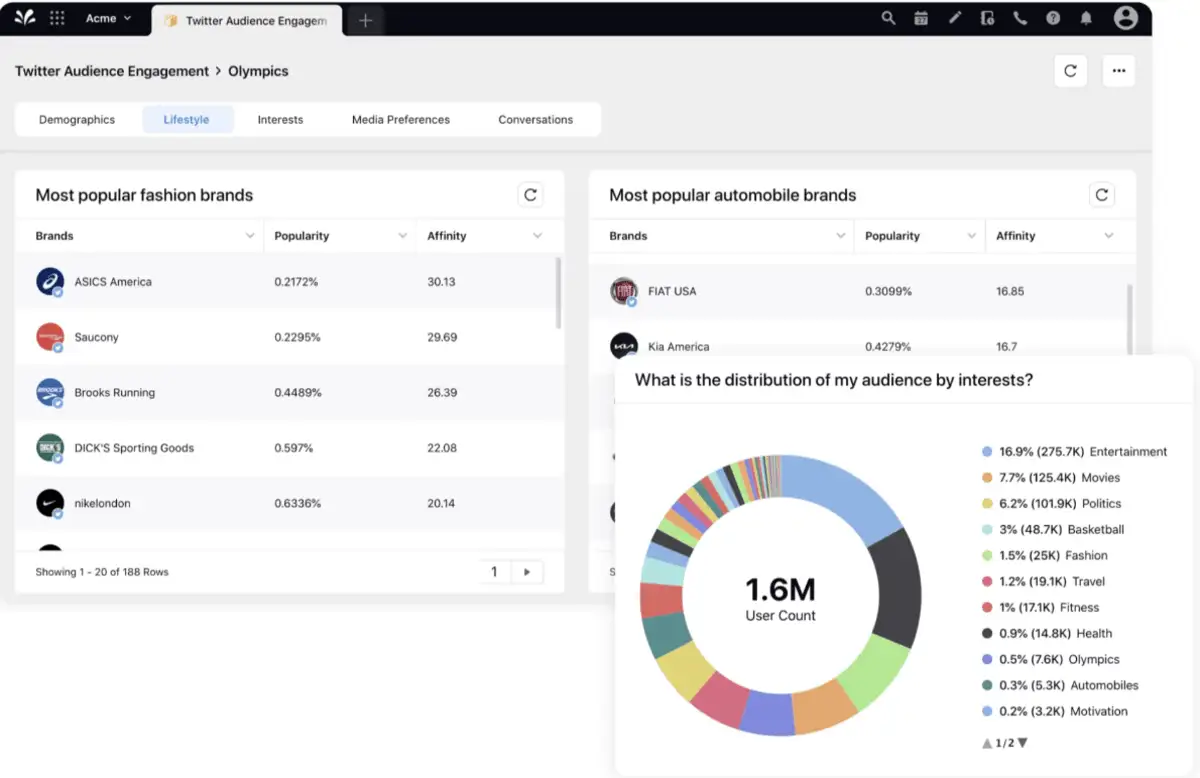  A Sprinklr product screenshot displays Twitter audience analysis by industry and interests.