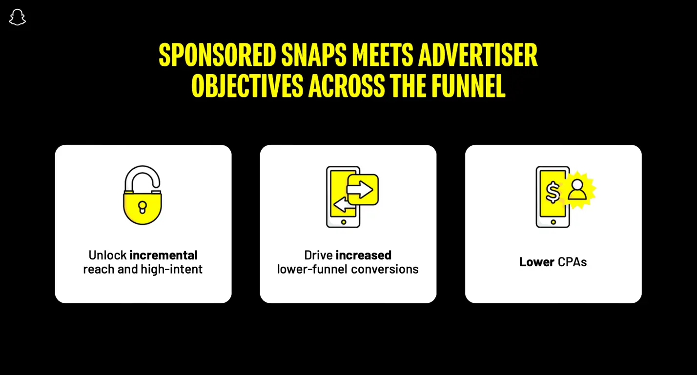 Sponsored Snaps unlocks incremental reach, drives conversions and lowers CPAs.