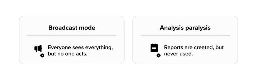 Two problematic approaches: 'Broadcast mode' - everyone sees everything but no one acts (megaphone icon). 'Analysis paralysis' - reports created but never used (document icon).