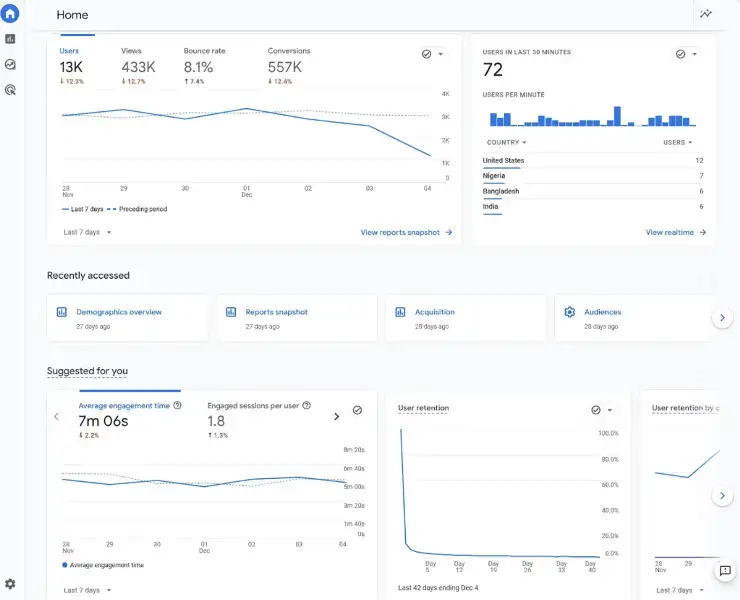 Google Analytics provides a snapshot of demographics, audience, among other things