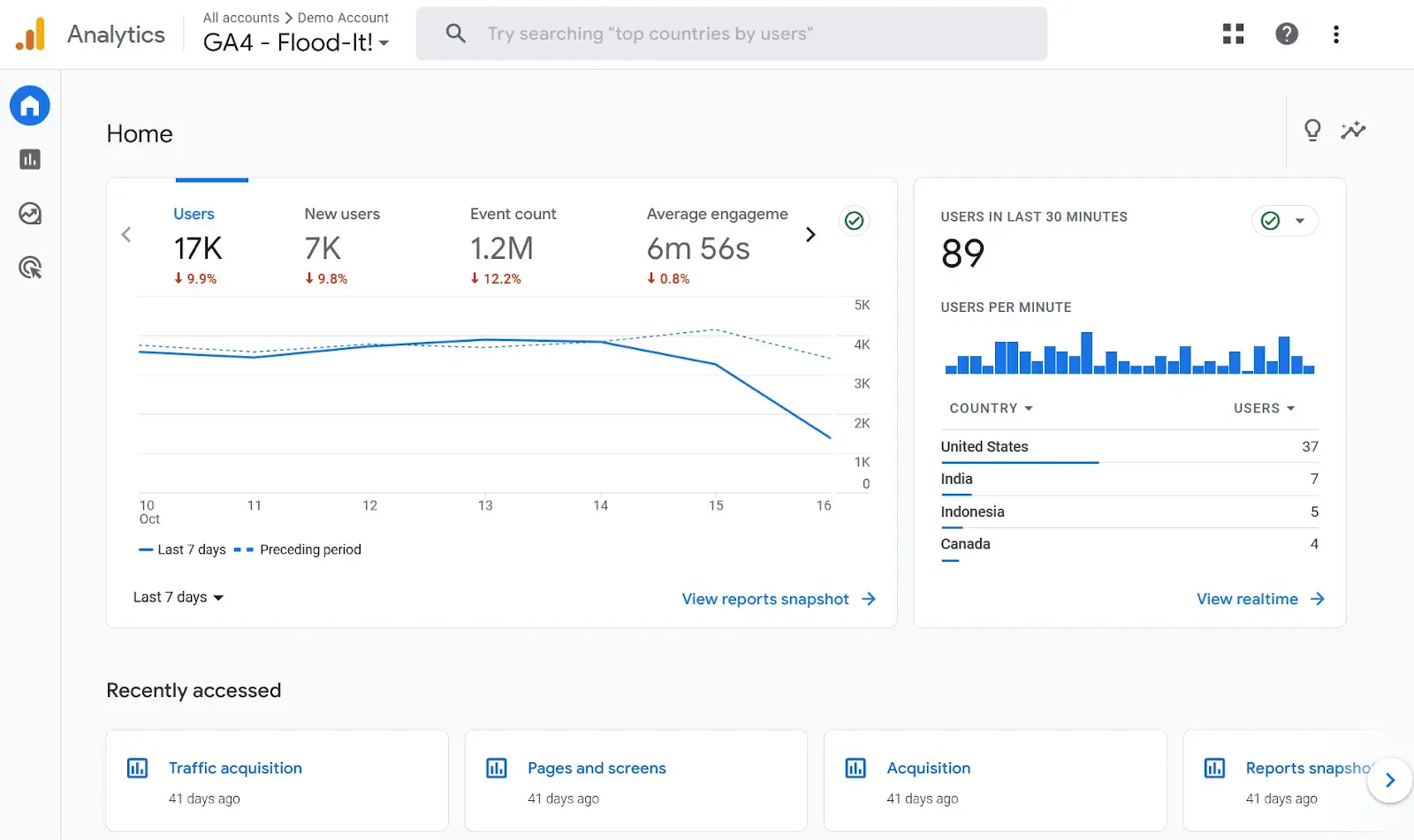 Google Analytics provides a snapshot of demographics, audience, among other things