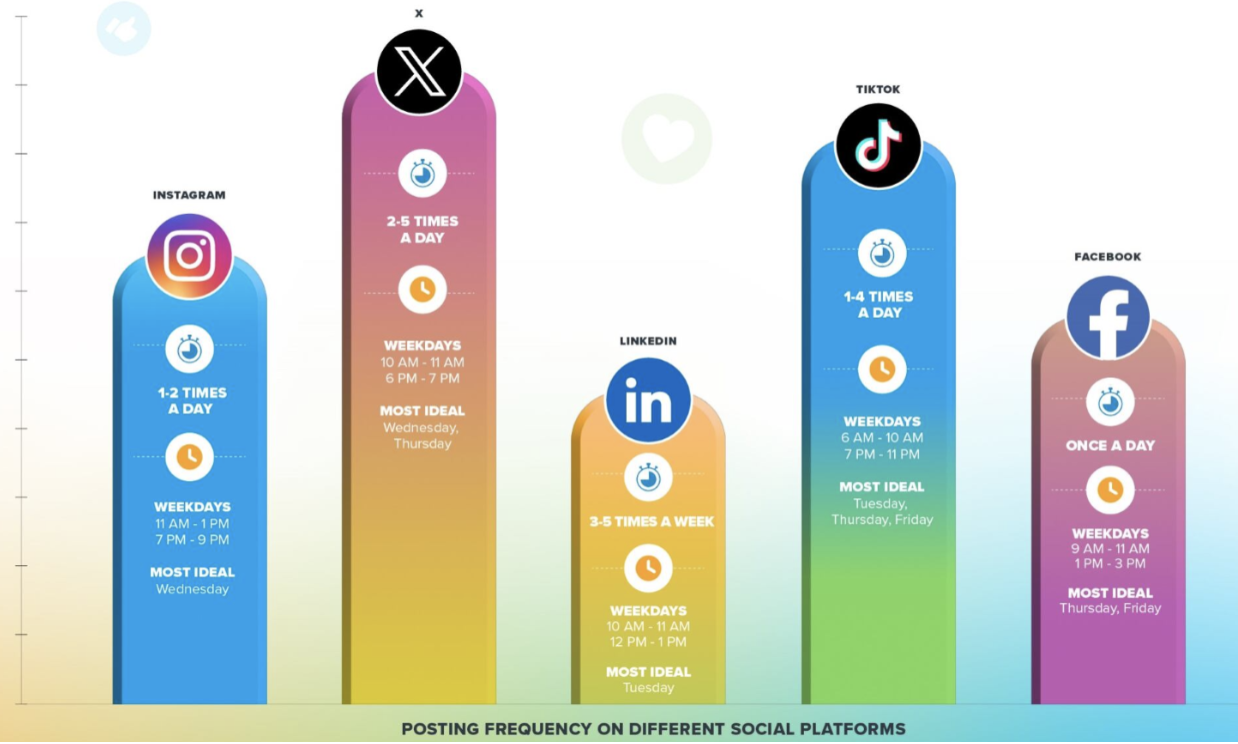 An infographic showing posting frequency on different social platforms