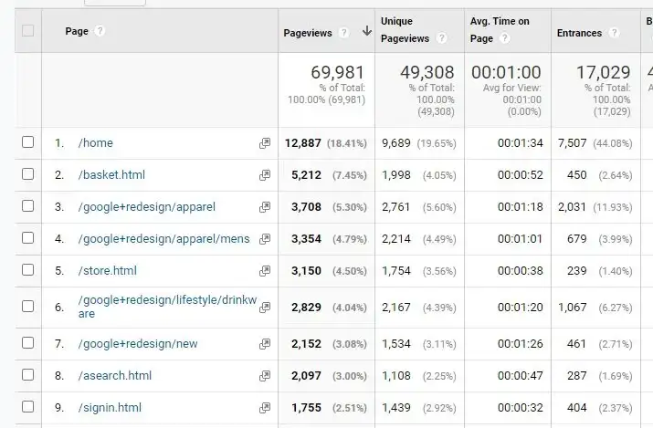 Google Analytics displaying top-performing pages.