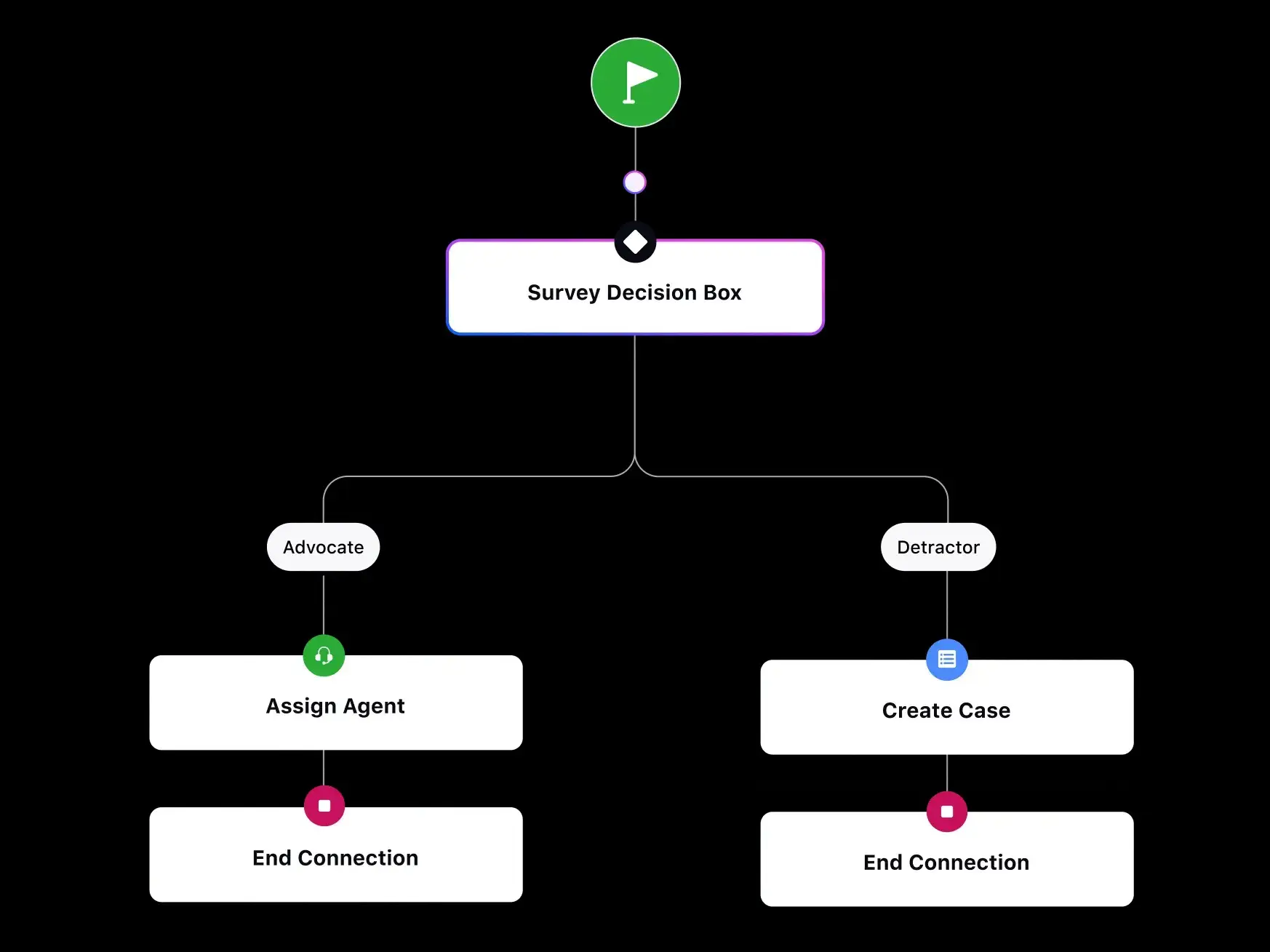 Survey response workflow in Sprinklr showing decision path for advocates and detractors