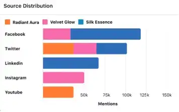 Cross-channel analysis of engagement on Sprinklr's dashboard