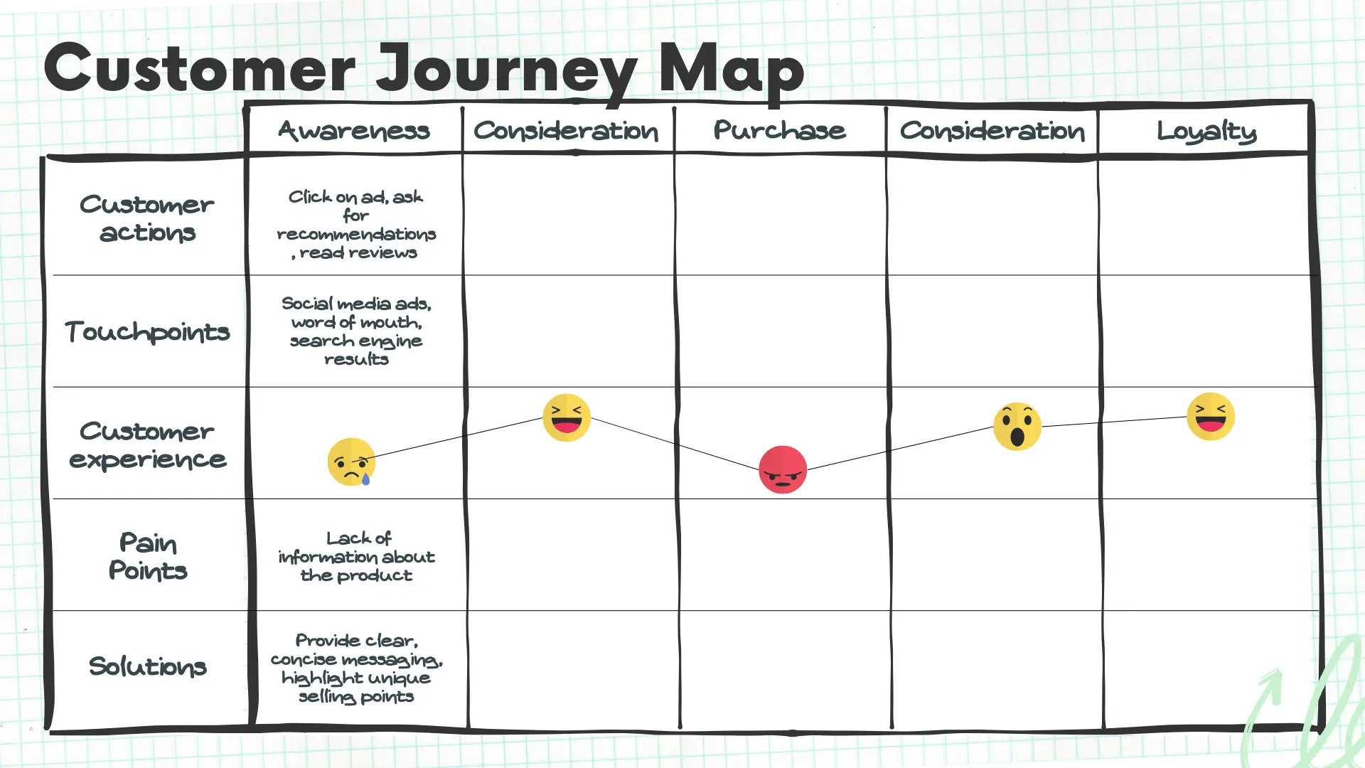 Sample customer journey chart