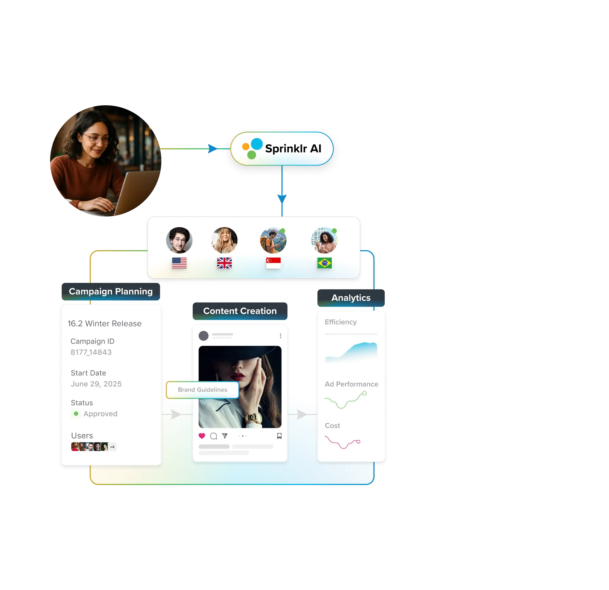 The AI-native platform for global campaign management 