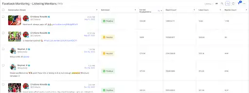 An image of a social-listening dashboard showing the sentiment of each brand mention on Facebook.