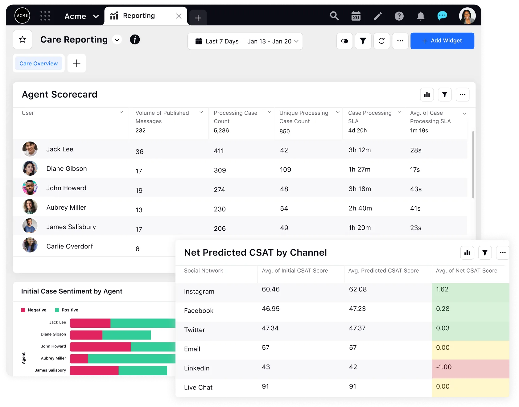 Agent performance scorecard - customer service workflow