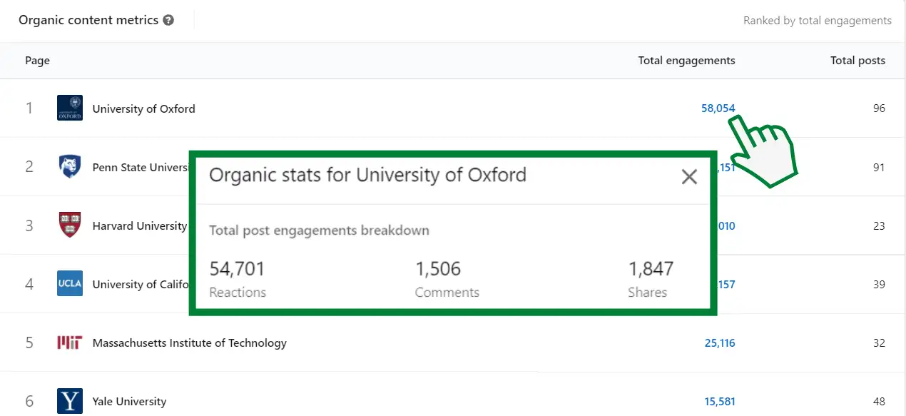 LinkedIn competitor analytics dashboard shows post engagement on competitor pages