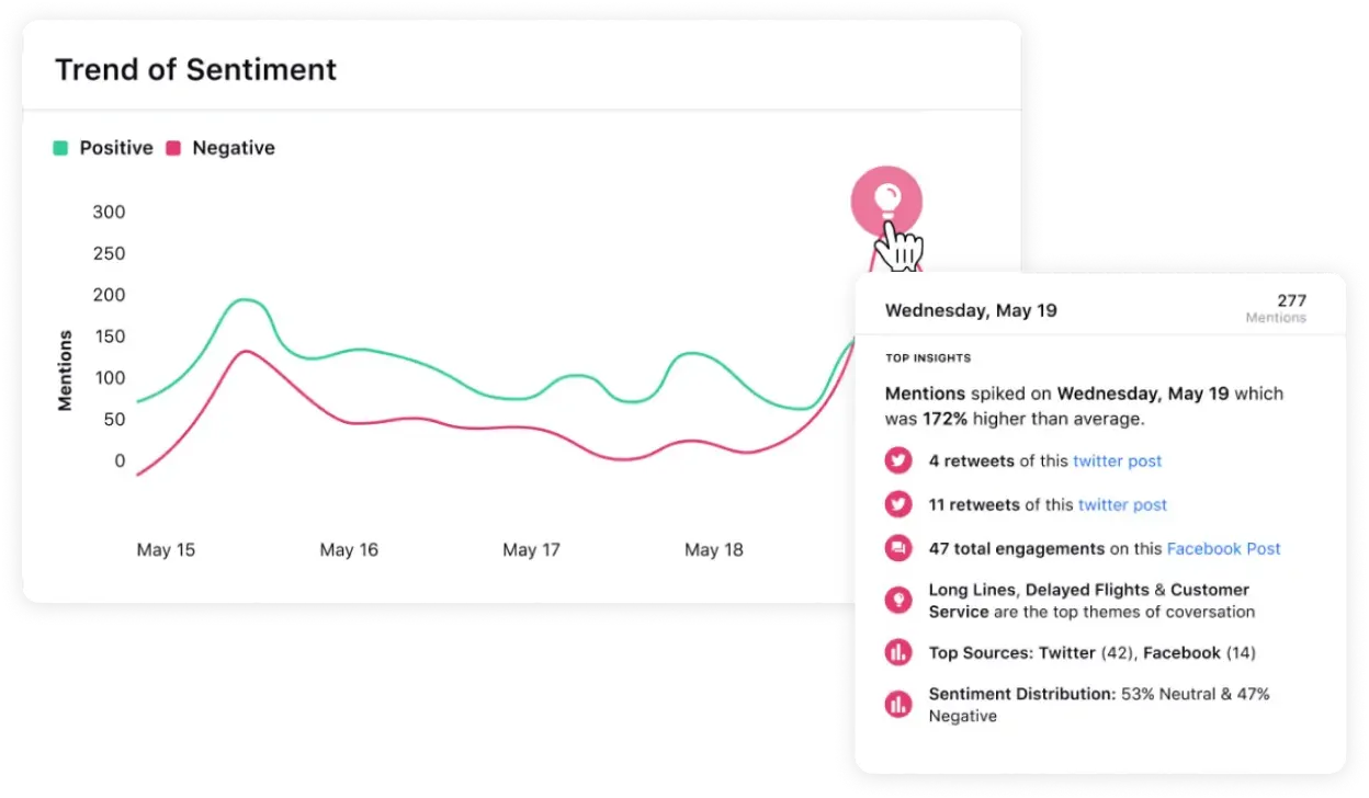 Sprinklr's dashboard with data on day-by-day trend of brand sentiment