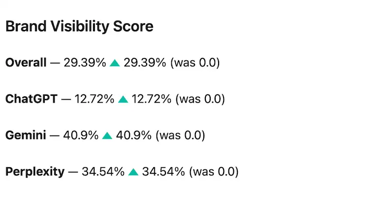 The "brand visibility score" of Sprinklr across 3 AI engines vary from 12.72% (on ChatGPT) to 40.9% (on Gemini), with the overall score being 29.39%.