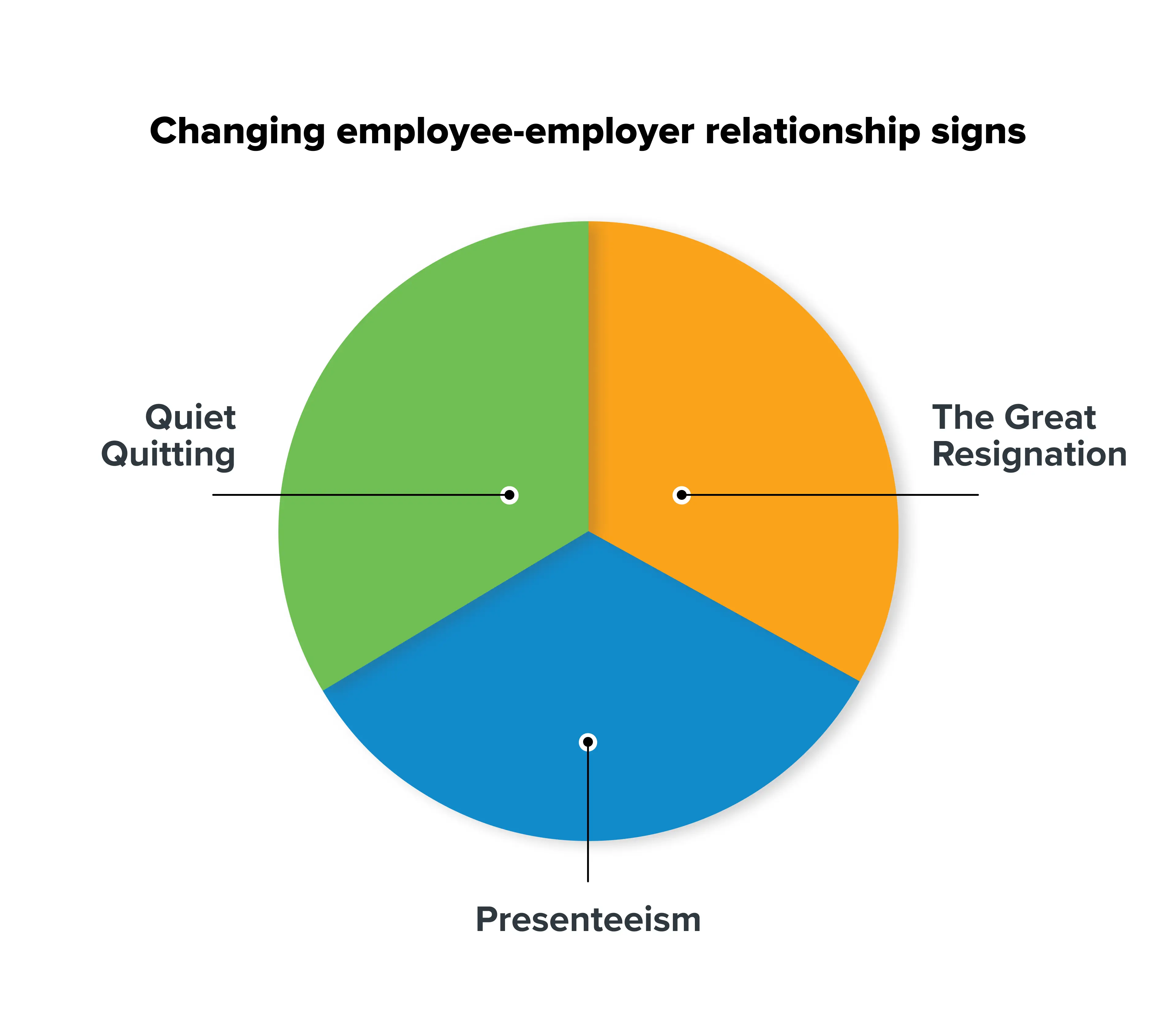 Changing signs of employee-employer relationship