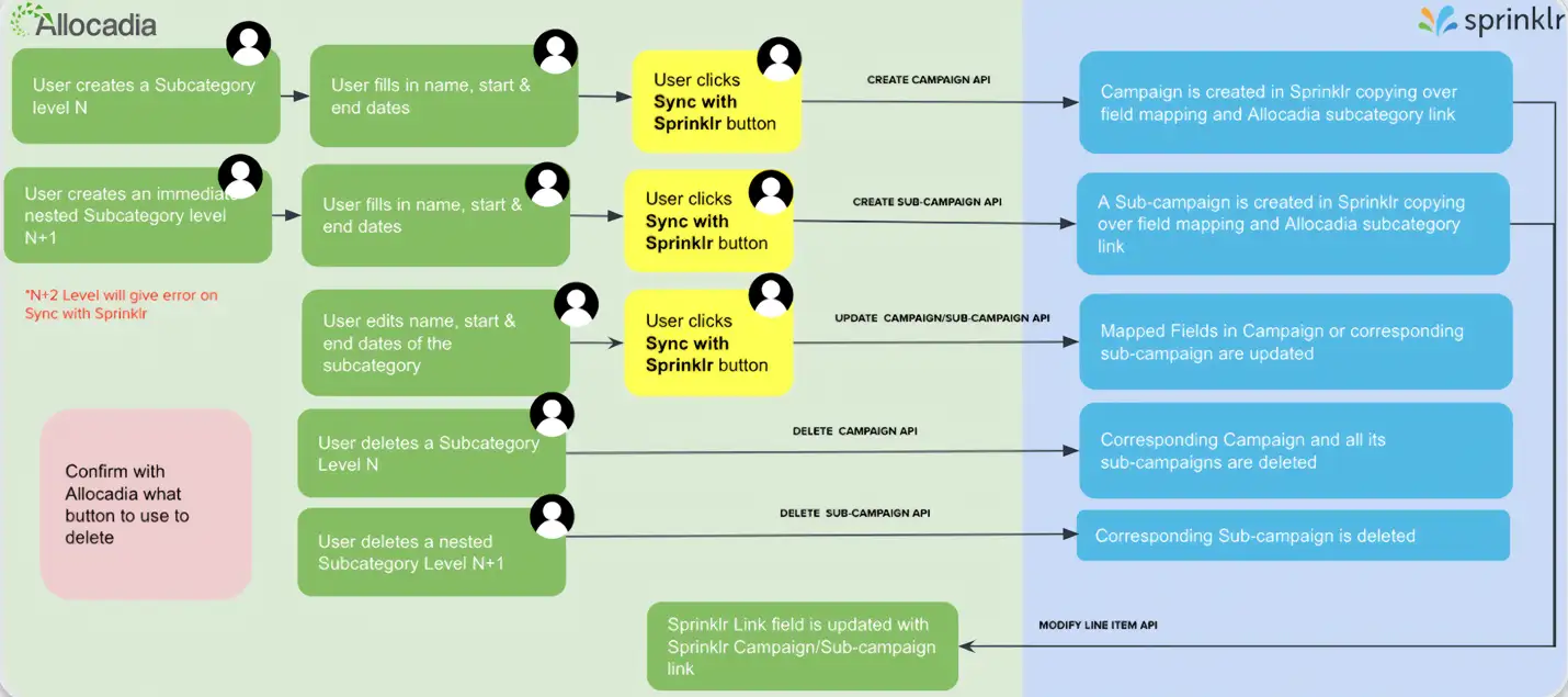 Sprinklr-Allocadia Campaign management integration flow.