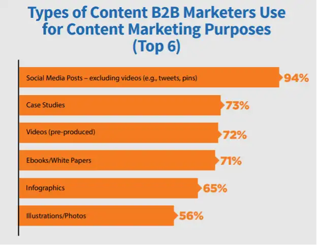 Infographics are poluar content marketing format for B2B marketers