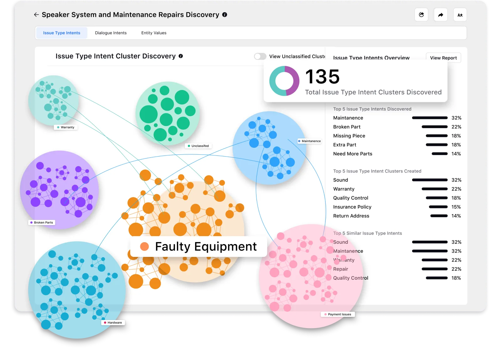 A Sprinklr Conversational AI dashboard showing issue type clusters for a telco case