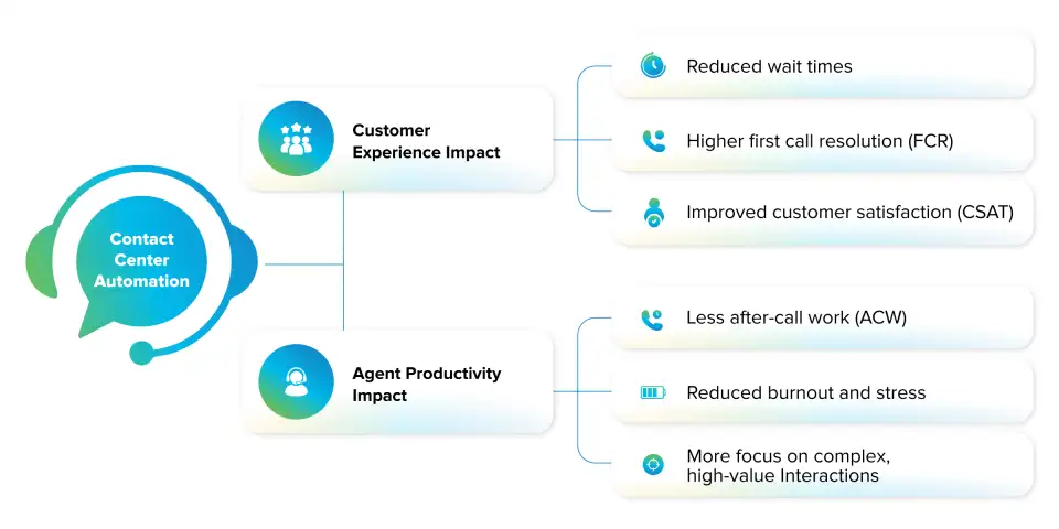 Contact center automation impact on customers and agents