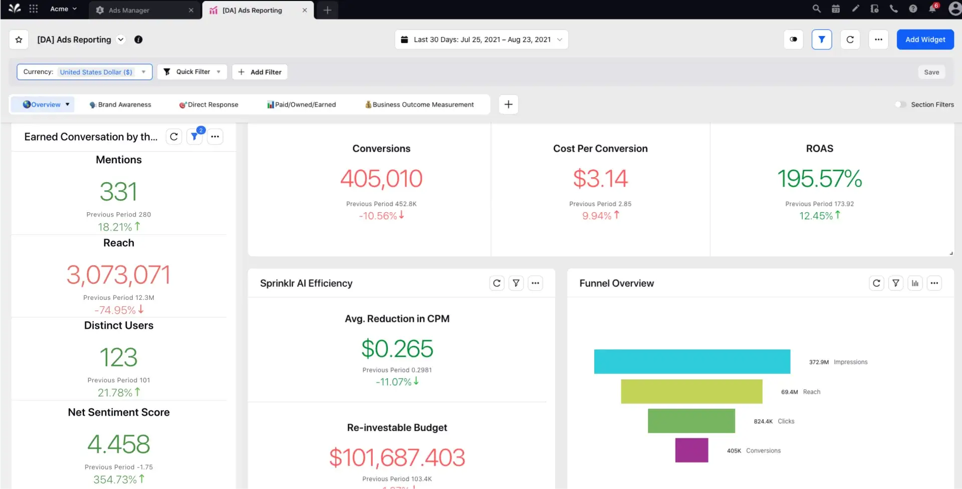 Sprinklr's dashboard with insights on conversion rates, return on ad spend and more