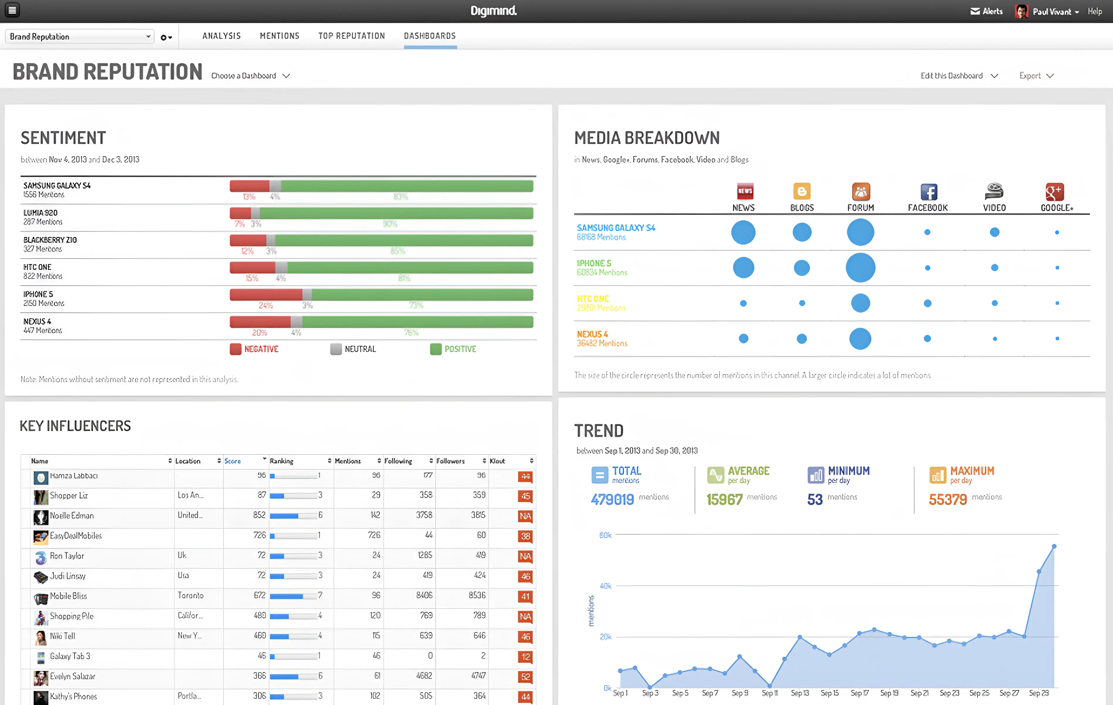 Digimind Social Listening tool