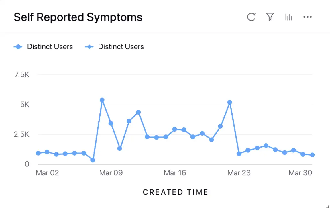 Self Reported Symptoms 