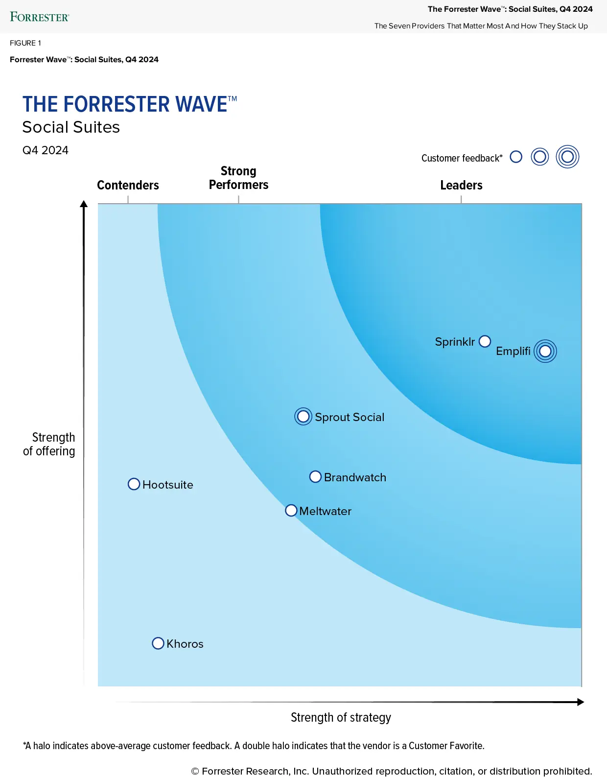 Sprinklr named a Leader in The Forrester Wave™: Social Suites, Q4 2024 