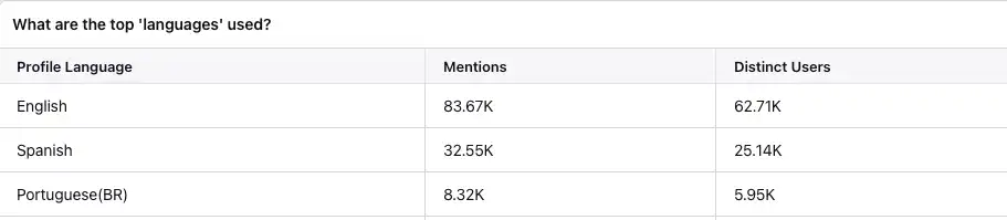 mentions distribution by language