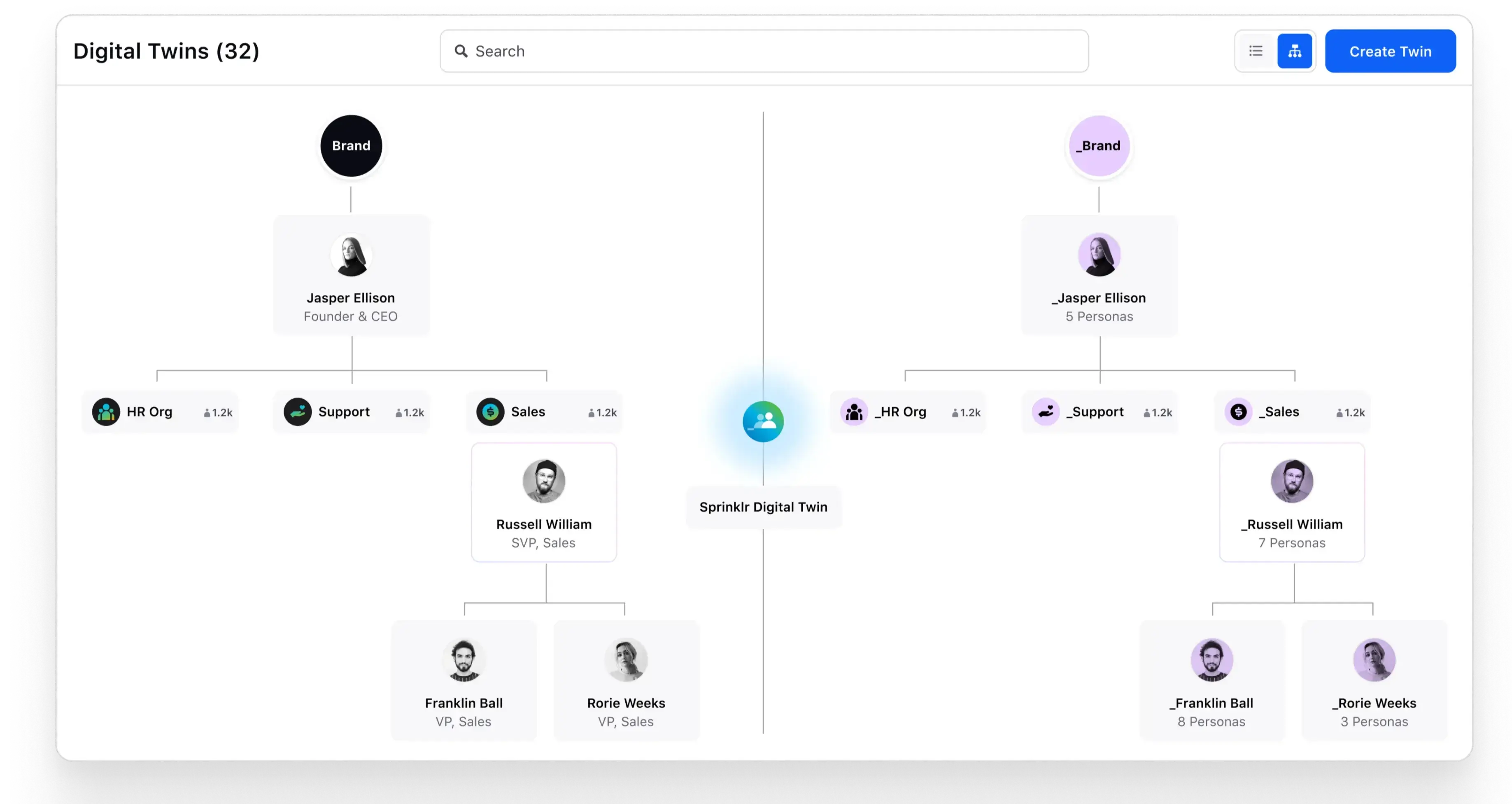 Digital twin creation with Sprinklr