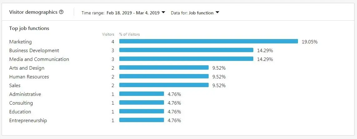 LinkedIn Audience Analytics dashboard shows top demographics by job function. 