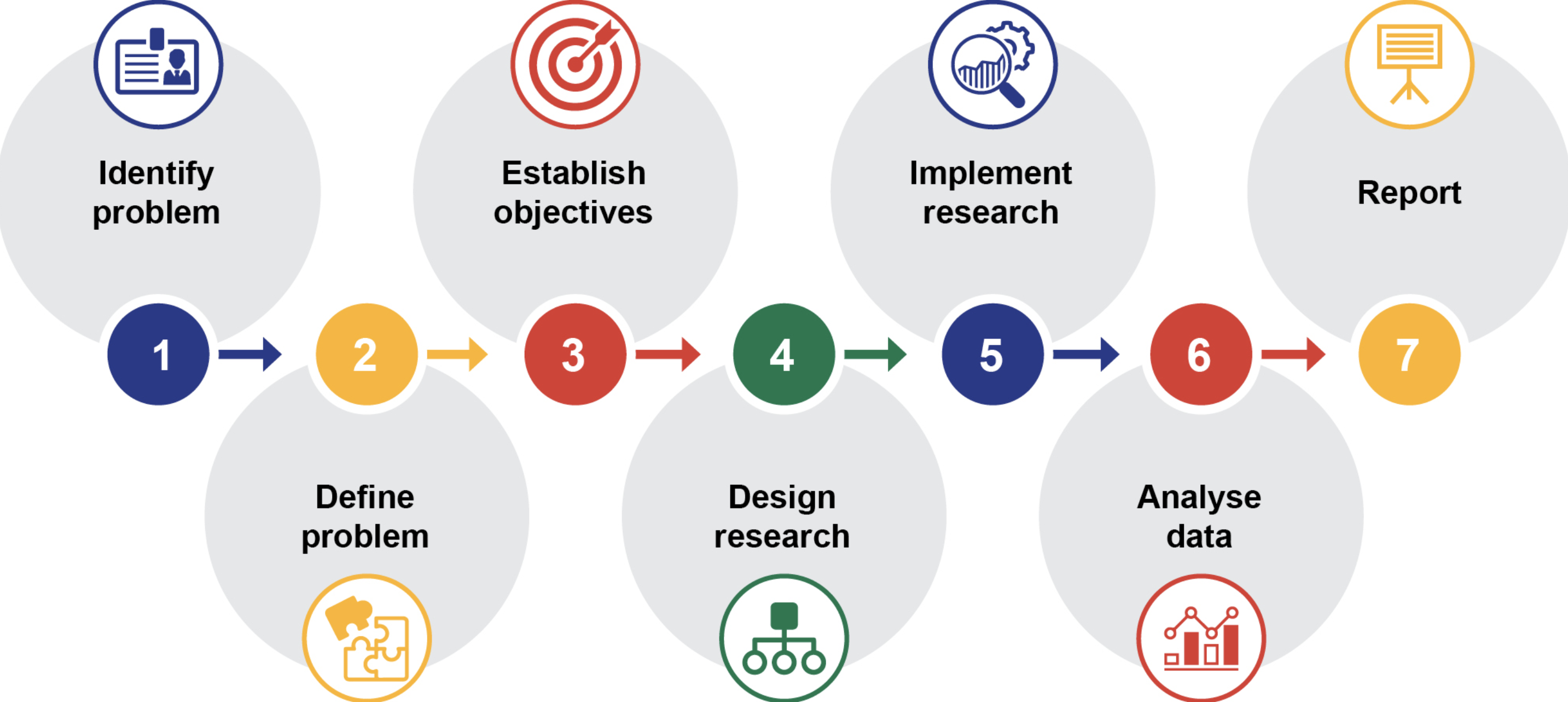 The seven steps involved in market research.