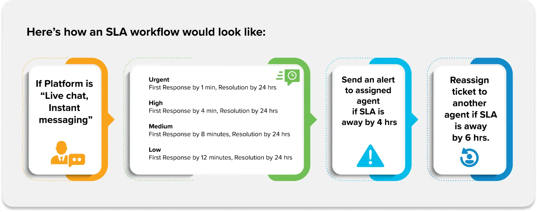 SLA Workflow