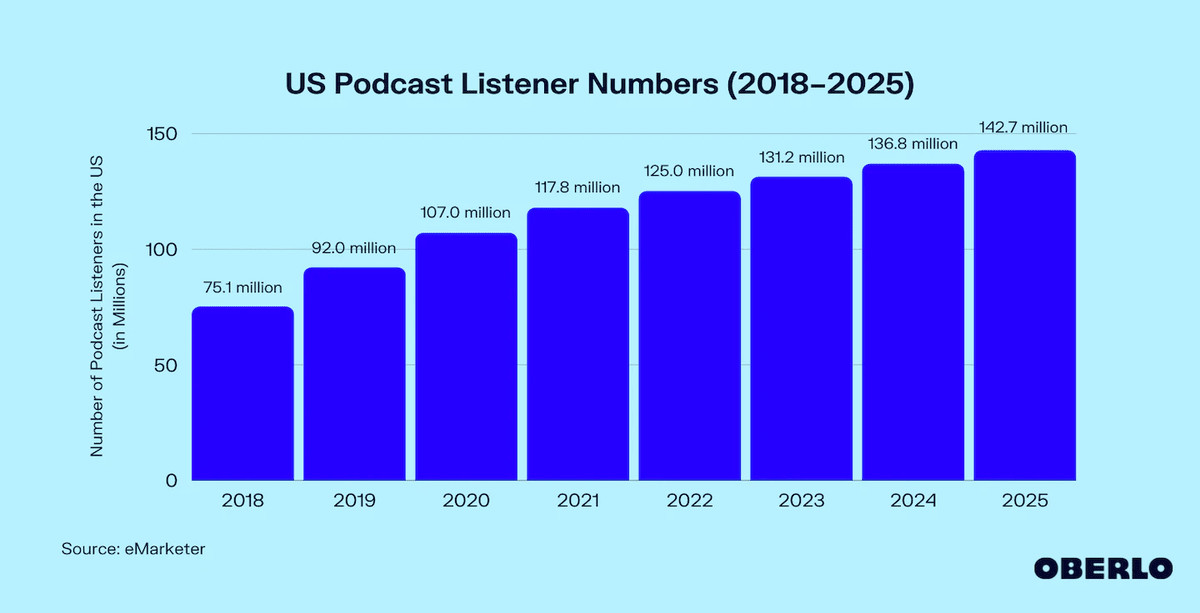 This bar chart illustrates the steady growth in the number of podcast listeners in the U.S. from 2018 to 2025.