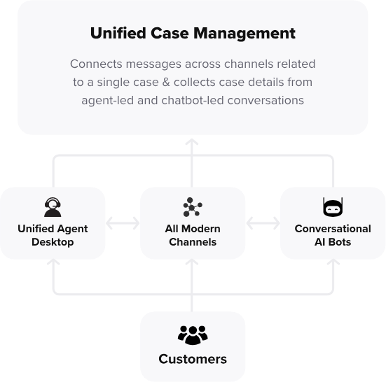 Sprinklr unified case management as customer service goal