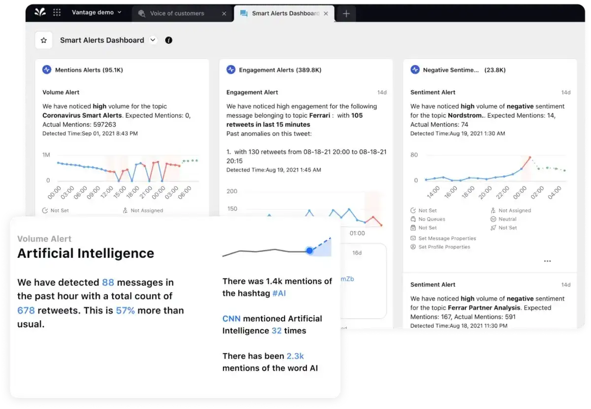 Screenshot displays Sprinklr's Smart Alerts dashboard with alerts on mentions, engagements and negative sentiment spikes.