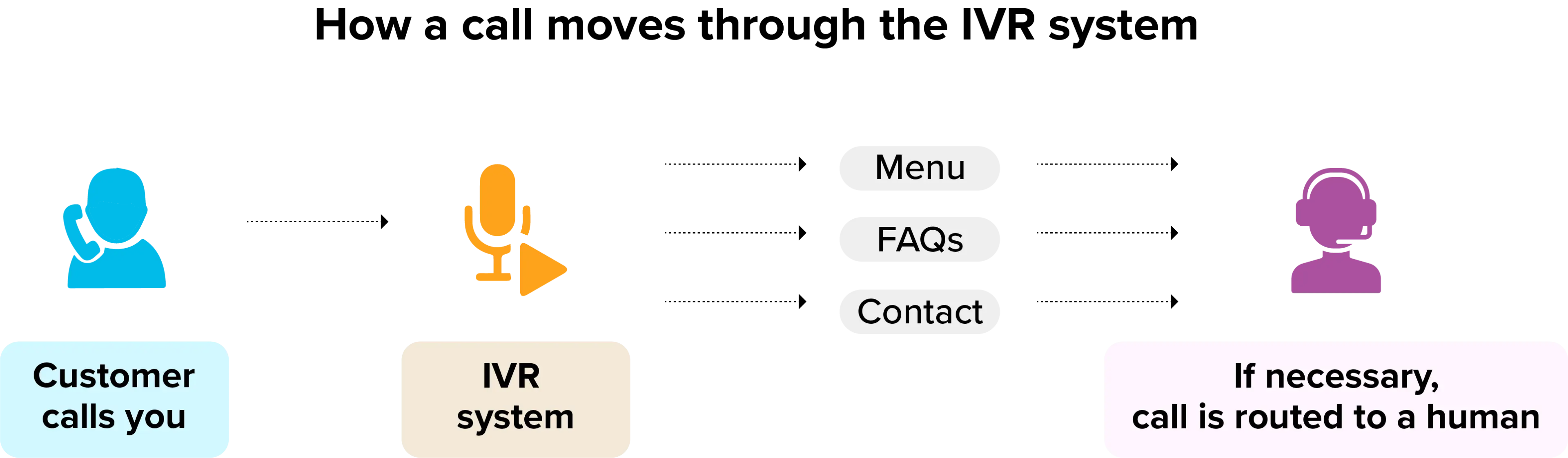 IVR for better call routing