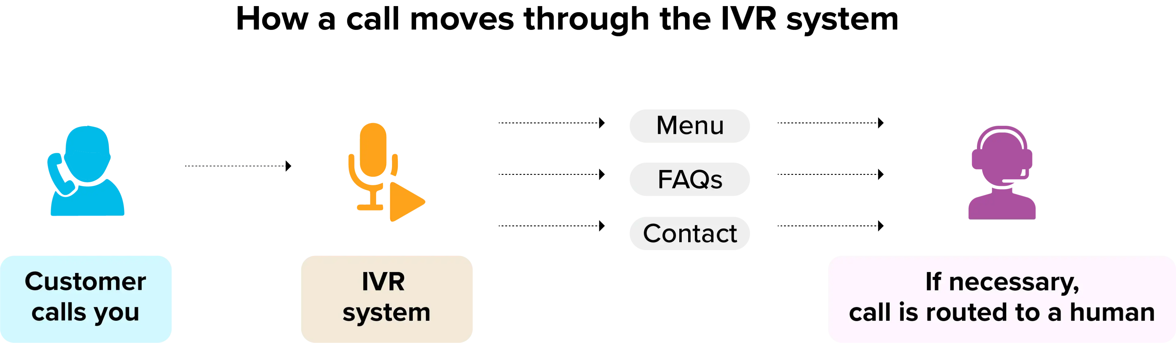 IVR for better call routing