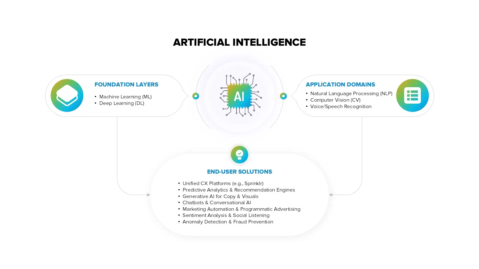  Machine learning and deep learning are, in some way, the fundamentals of AI in content marketing  