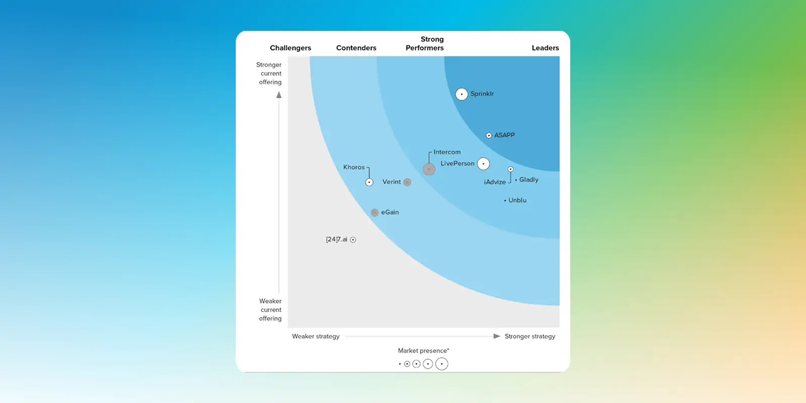 Sprinklr named a Leader in The Forrester Wave™ Digital Customer Interaction Solutions, Q2 2024 4x
