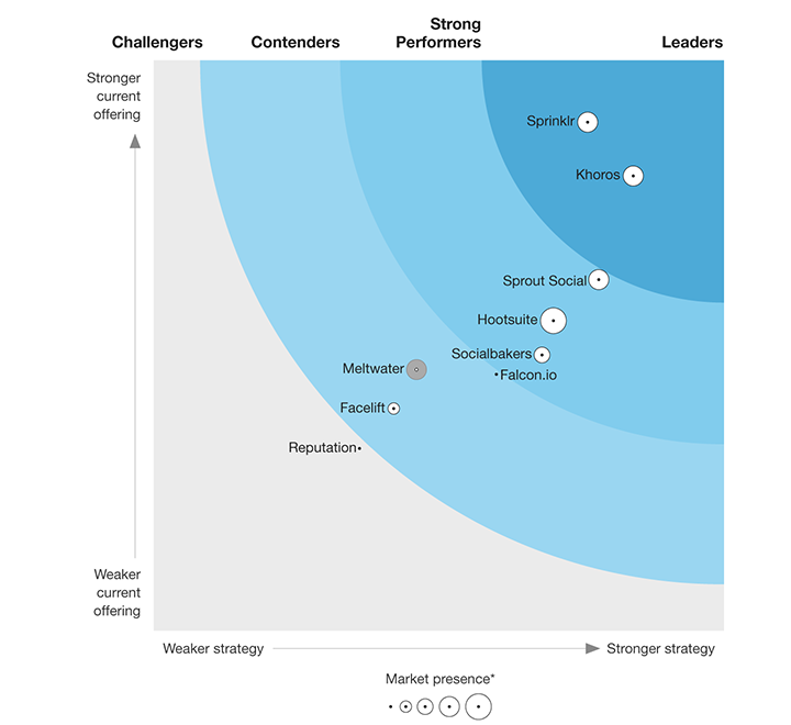 Forrester Wave report card for Social Suites, Q3 2021