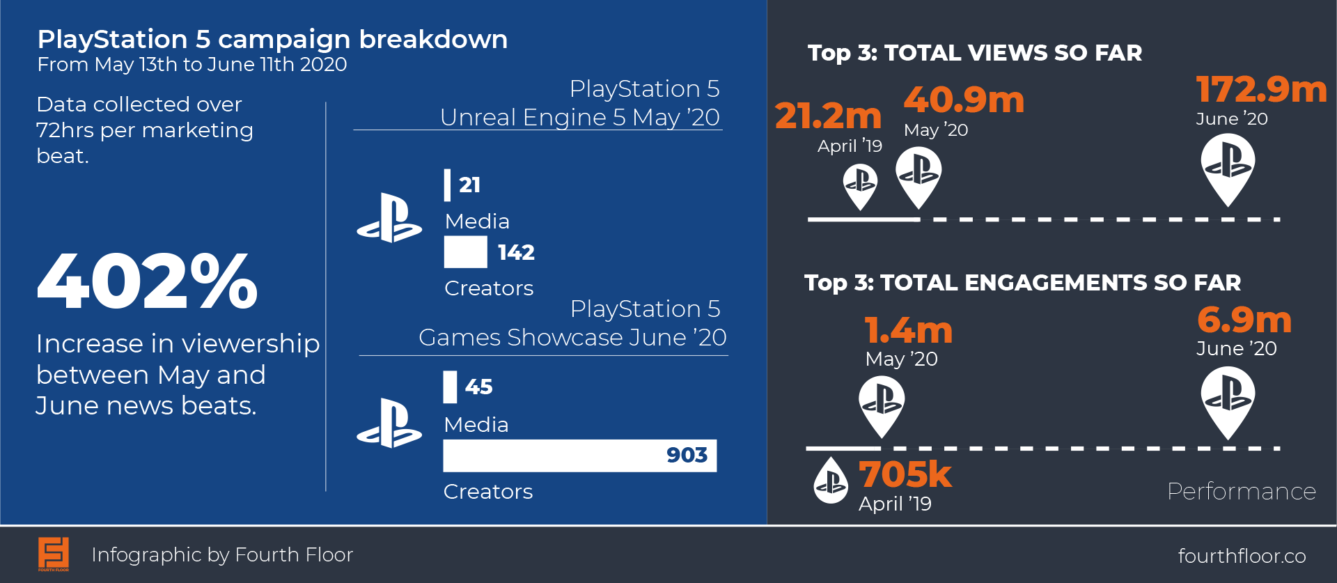 An infographic with important statistics related to the PlayStation 5 campaign.