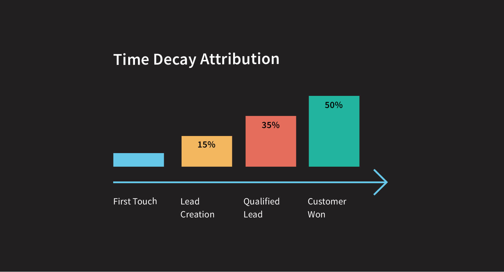 How the time-decay attribution model works