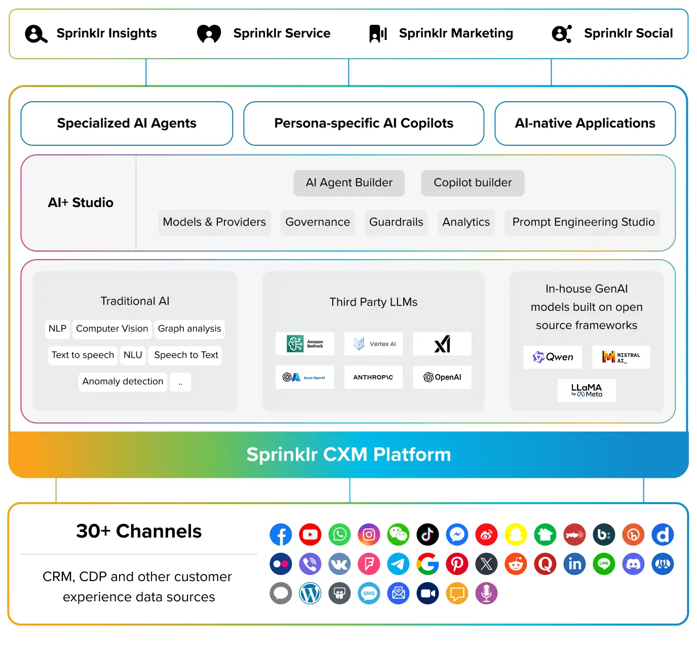 Sprinklr AI: Purpose-Built for Enterprises to Drive Productivity