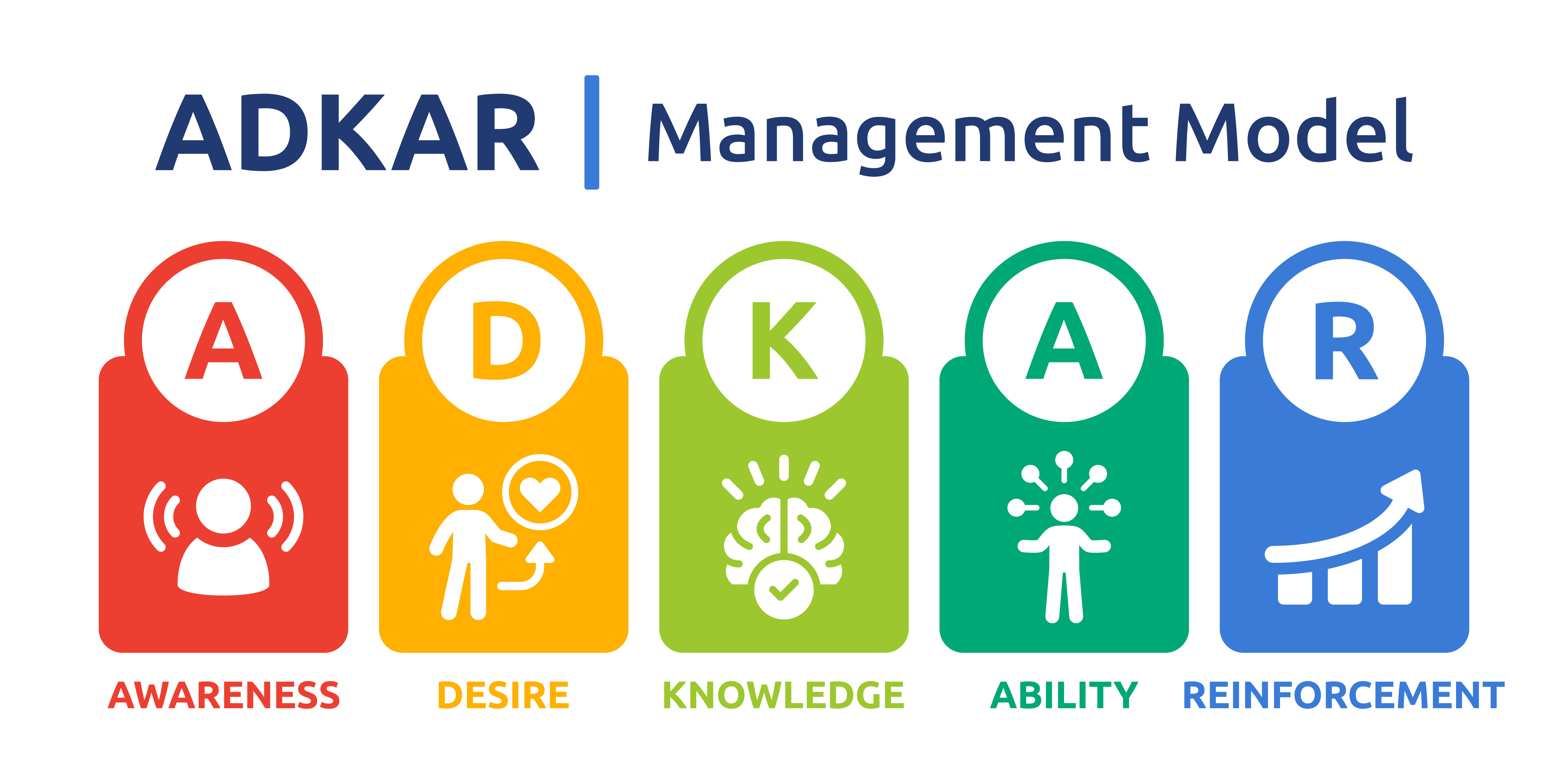 ADKAR change management model