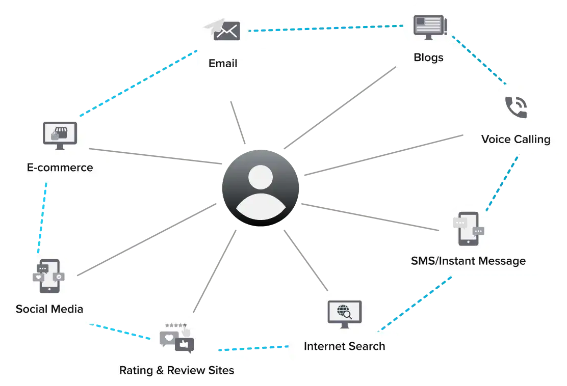 Sprinklr platform