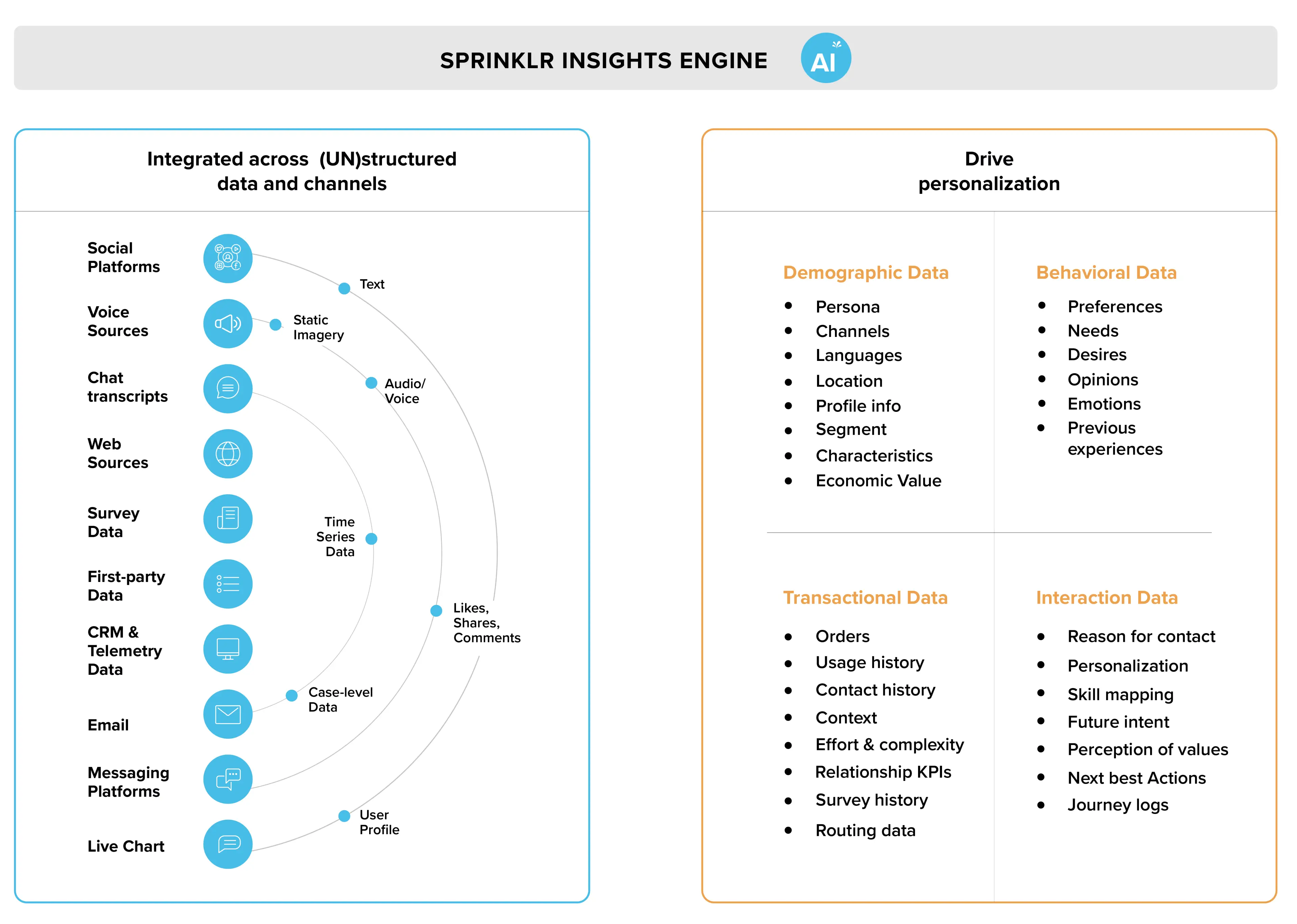 An image showing how Sprinklr Insights Engine integrates across channels to drive personalization